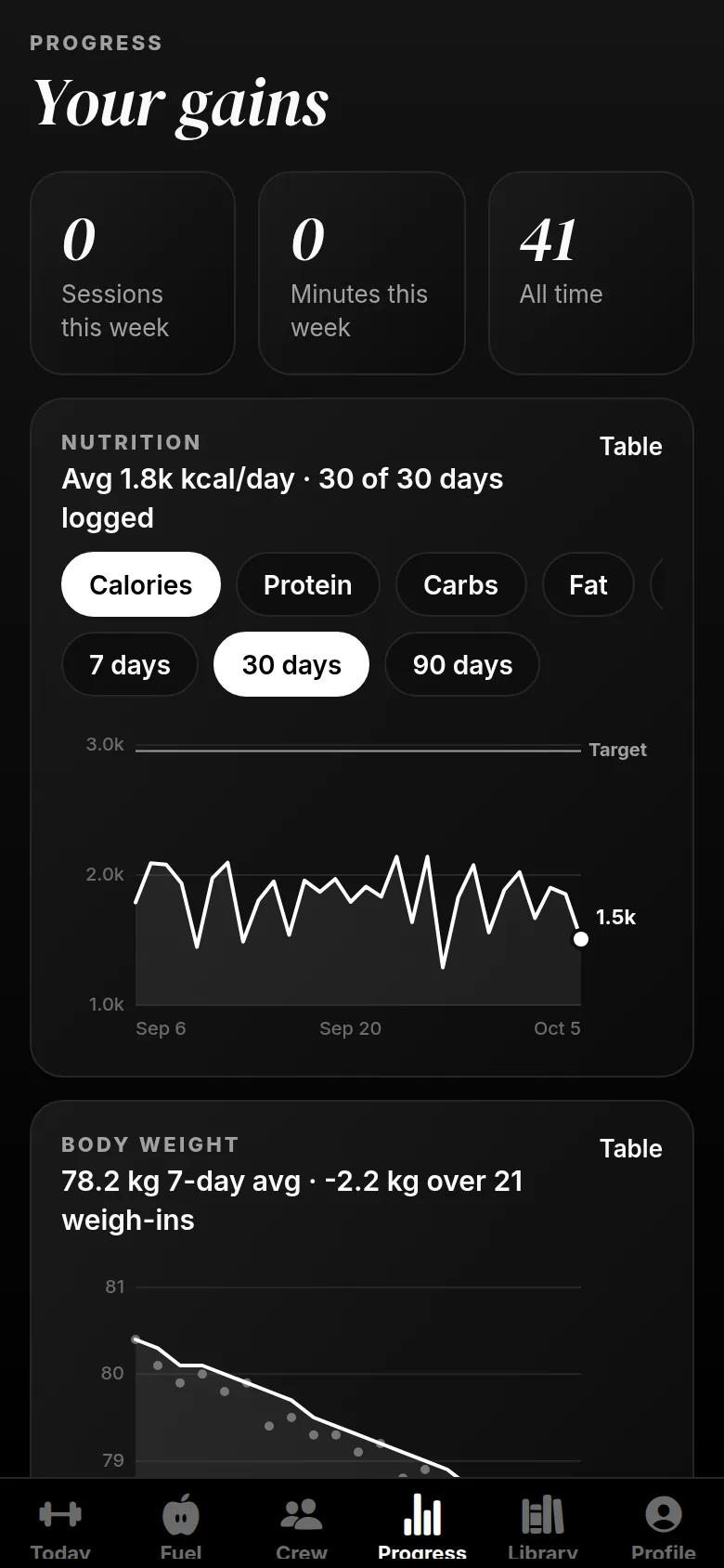 Progress tab: nutrition and body-weight trends